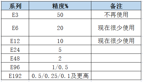 這些年電阻選型你做對了嗎?